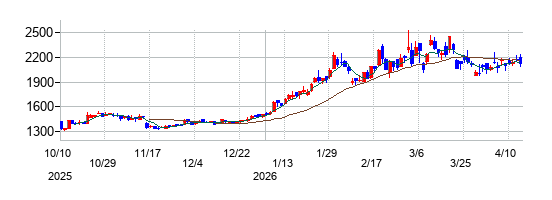 日本タングステンの株価チャート