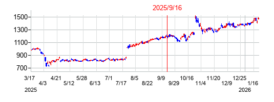 2025年9月16日 15:09前後のの株価チャート