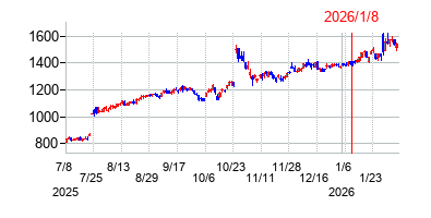 2026年1月8日 14:37前後のの株価チャート