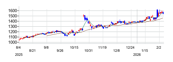 KOAの株価チャート