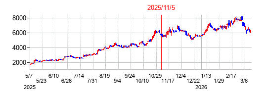 2025年11月5日 11:39前後のの株価チャート