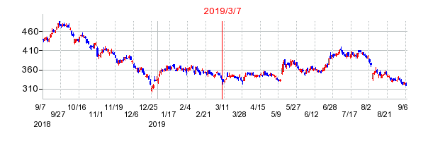 2019年3月7日 09:03前後のの株価チャート