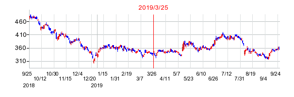 2019年3月25日 13:30前後のの株価チャート