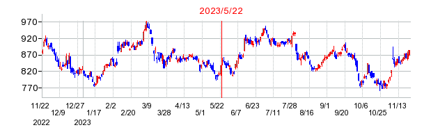 2023年5月22日 09:31前後のの株価チャート