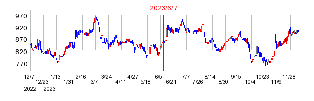 2023年6月7日 09:17前後のの株価チャート