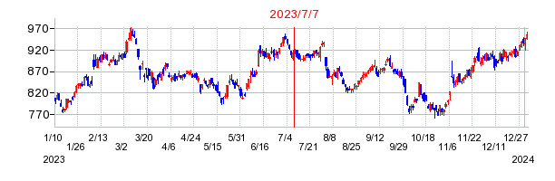2023年7月7日 09:24前後のの株価チャート