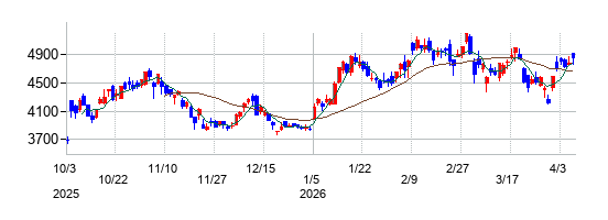 三菱重工業の株価チャート