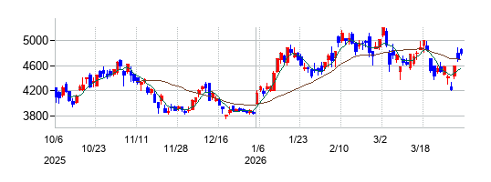 の株価チャート