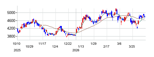 の株価チャート