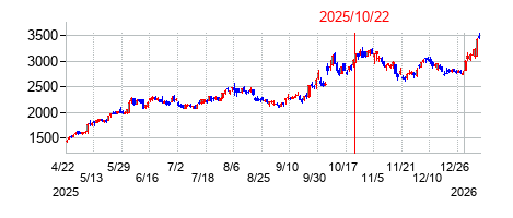 2025年10月22日 09:53前後のの株価チャート