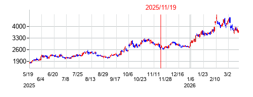2025年11月19日 11:35前後のの株価チャート