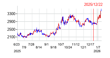 2025年12月22日 10:24前後のの株価チャート