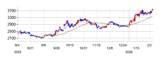 IHIの株価チャート
