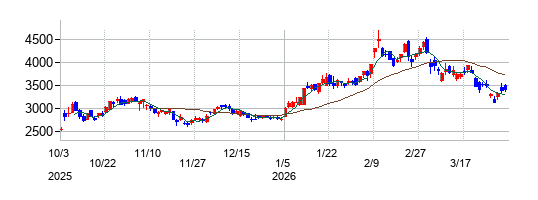 IHIの株価チャート