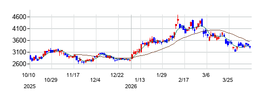 の株価チャート