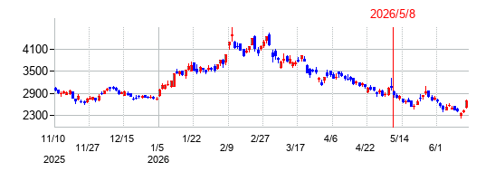 IHIの株価チャート