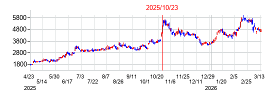 2025年10月23日 11:49前後のの株価チャート