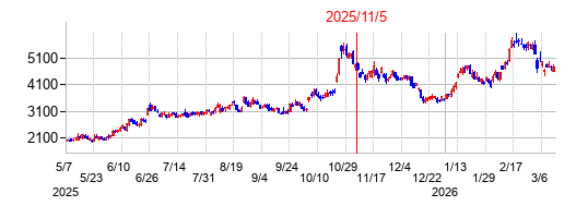 2025年11月5日 10:04前後のの株価チャート