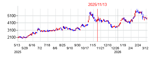 2025年11月13日 12:23前後のの株価チャート