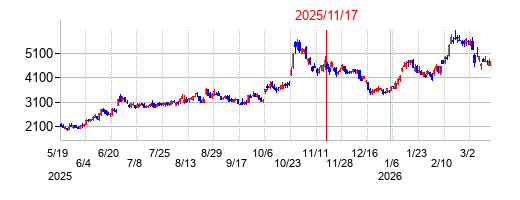 2025年11月17日 10:24前後のの株価チャート
