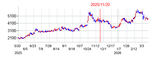 2025年11月20日 09:13前後のの株価チャート