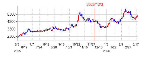 2025年12月3日 11:30前後のの株価チャート