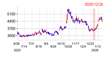 2025年12月26日 15:36前後のの株価チャート