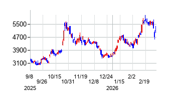 名村造船所の株価チャート
