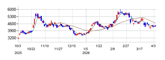 名村造船所の株価チャート