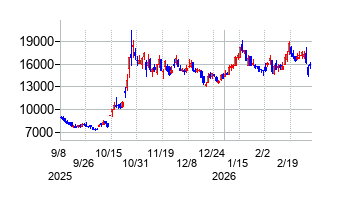 内海造船の株価チャート
