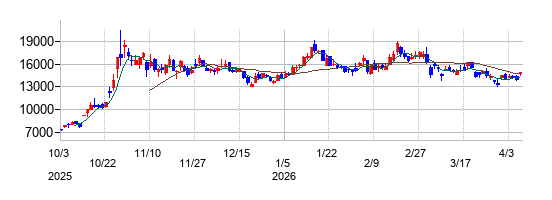 内海造船の株価チャート