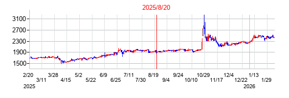2025年8月20日 10:16前後のの株価チャート