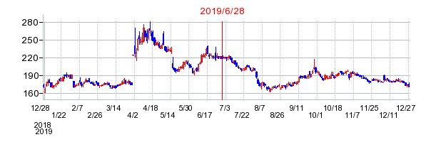 2019年6月28日 14:35前後のの株価チャート