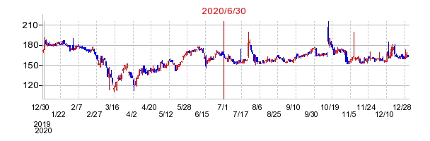 2020年6月30日 13:09前後のの株価チャート