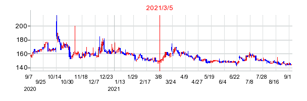 2021年3月5日 09:03前後のの株価チャート