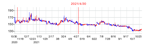 2021年4月30日 15:14前後のの株価チャート