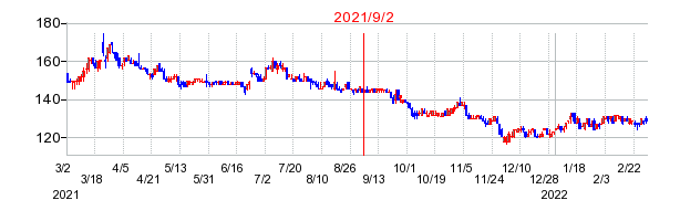 2021年9月2日 17:03前後のの株価チャート