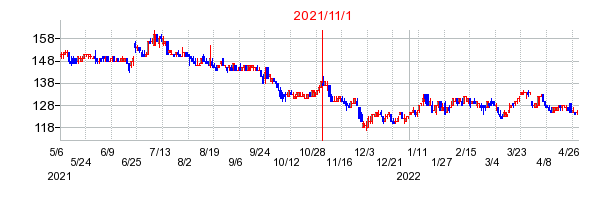 2021年11月1日 14:12前後のの株価チャート