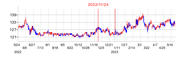 2022年11月24日 11:31前後のの株価チャート