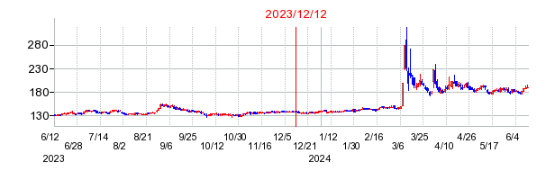 2023年12月12日 09:05前後のの株価チャート