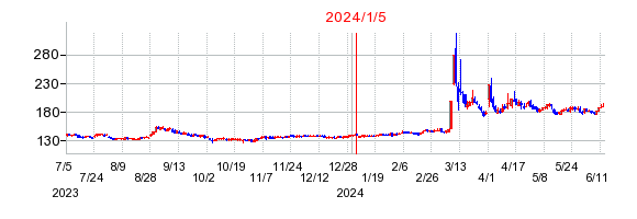 2024年1月5日 13:52前後のの株価チャート