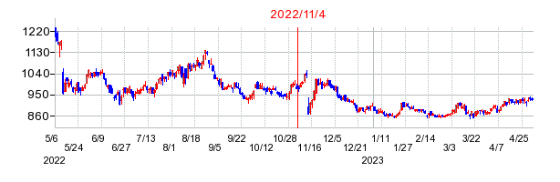 2022年11月4日 14:58前後のの株価チャート