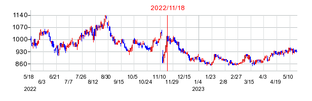 2022年11月18日 16:47前後のの株価チャート