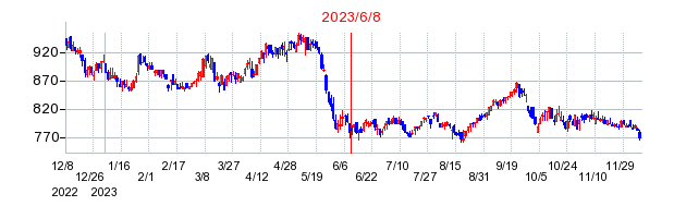 2023年6月8日 15:19前後のの株価チャート