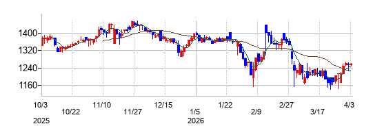 スプリックスの株価チャート