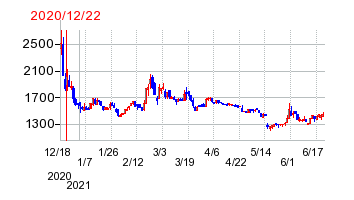 2020年12月22日 13:59前後のの株価チャート