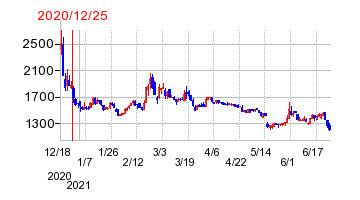 2020年12月25日 10:23前後のの株価チャート