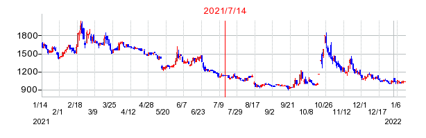 2021年7月14日 11:42前後のの株価チャート