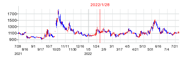 2022年1月28日 16:30前後のの株価チャート