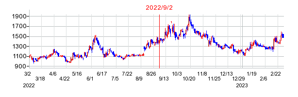 2022年9月2日 13:26前後のの株価チャート